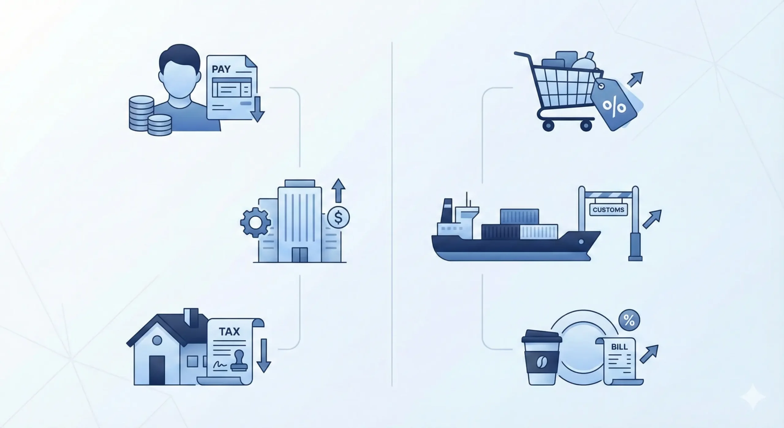 انواع مالیات؛ مستقیم و غیرمستقیم