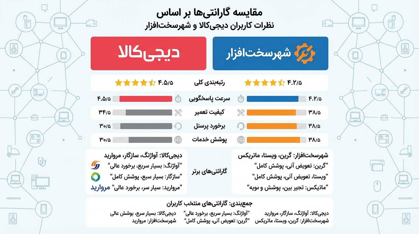 اینفوگرافیک گارانتیها بر اساس نظرات دیجیکالا و زومیت اینفوگرافیک گارانتیها بر اساس نظرات دیجیکالا و زومیت