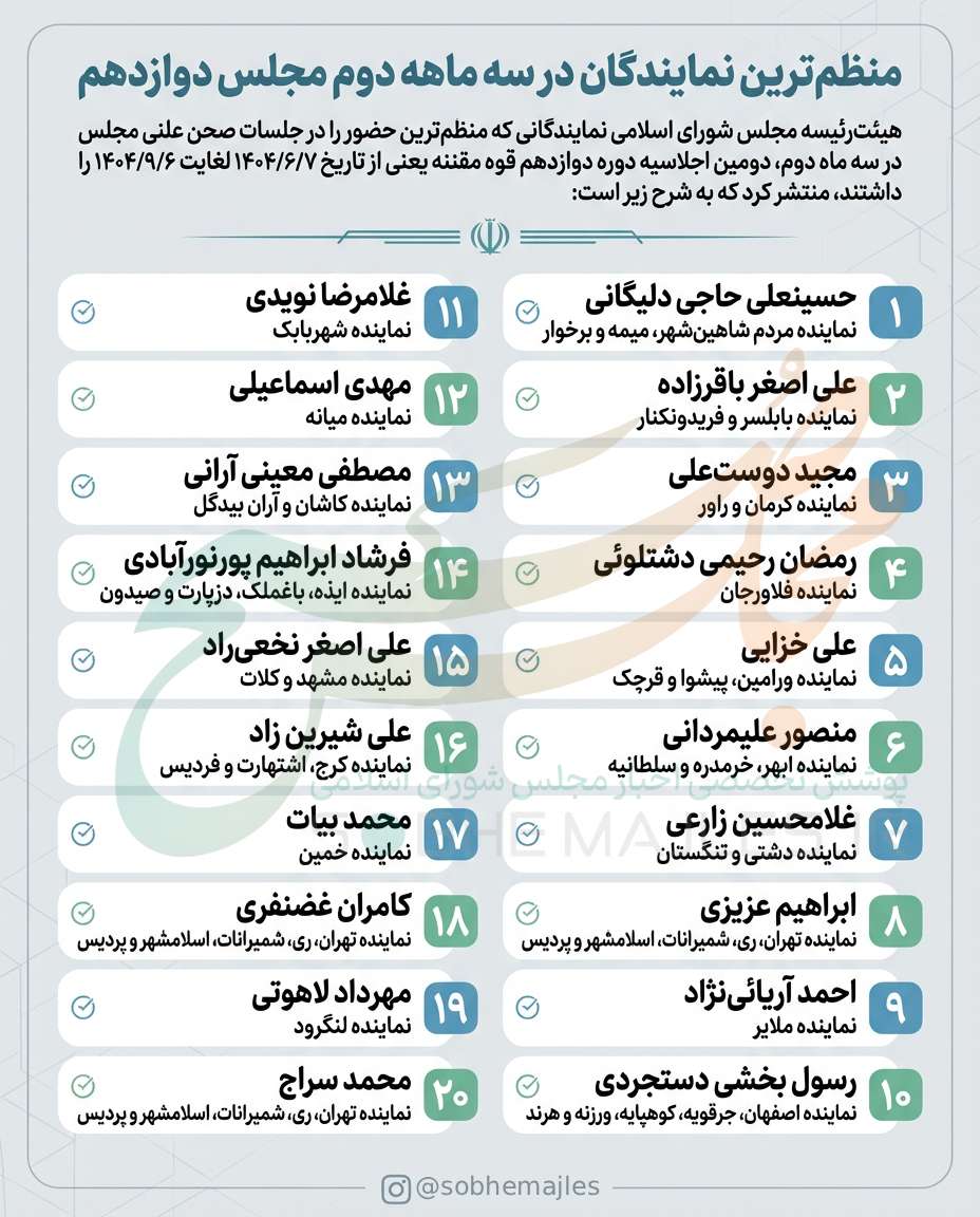 منظم‌ترین نمایندگان در سه ماهه دوم مجلس دوازدهم