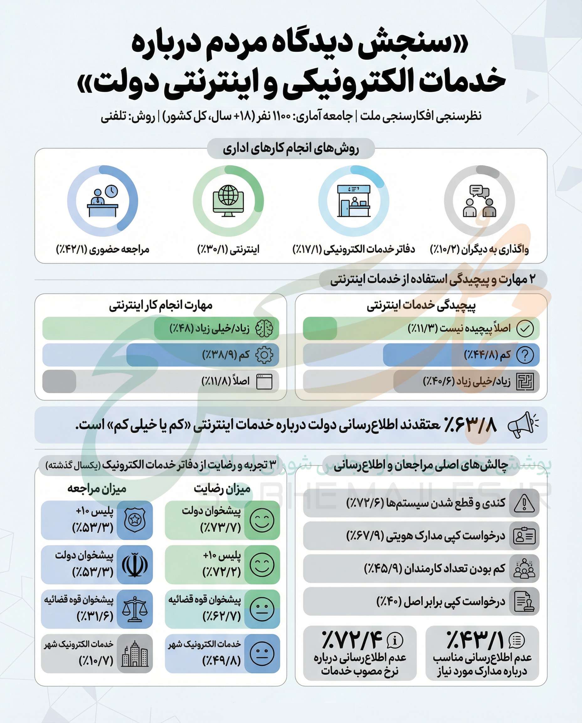دولت الکترونیک