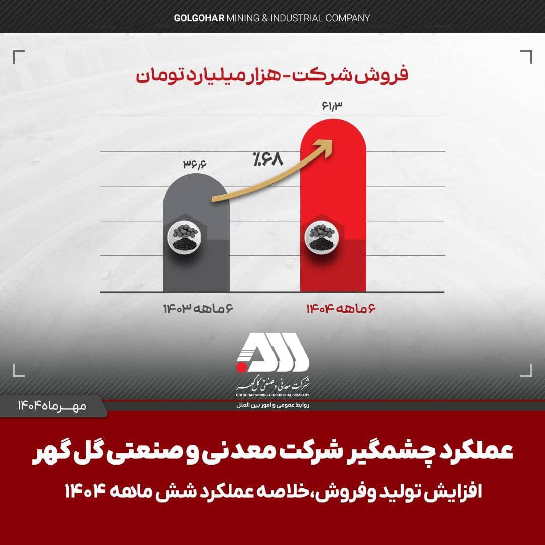 پروژه بلال به مدار بهره‌برداری رسید؛ تولید روزانه ۵۰۰ میلیون فوت مکعب گاز و ۱۰ هزار بشکه میعانات گازی
